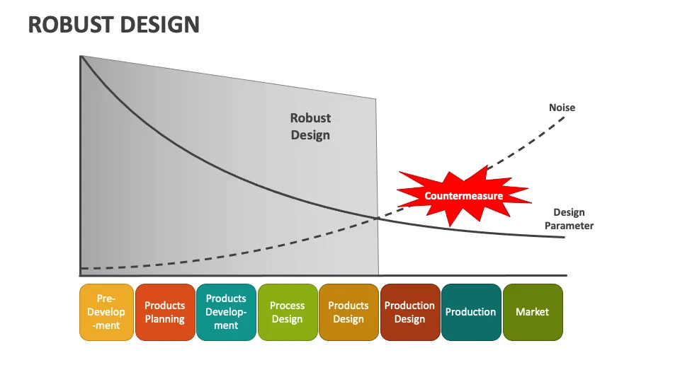 Schema del robust design: riduzione della sensibilità ai fattori di disturbo